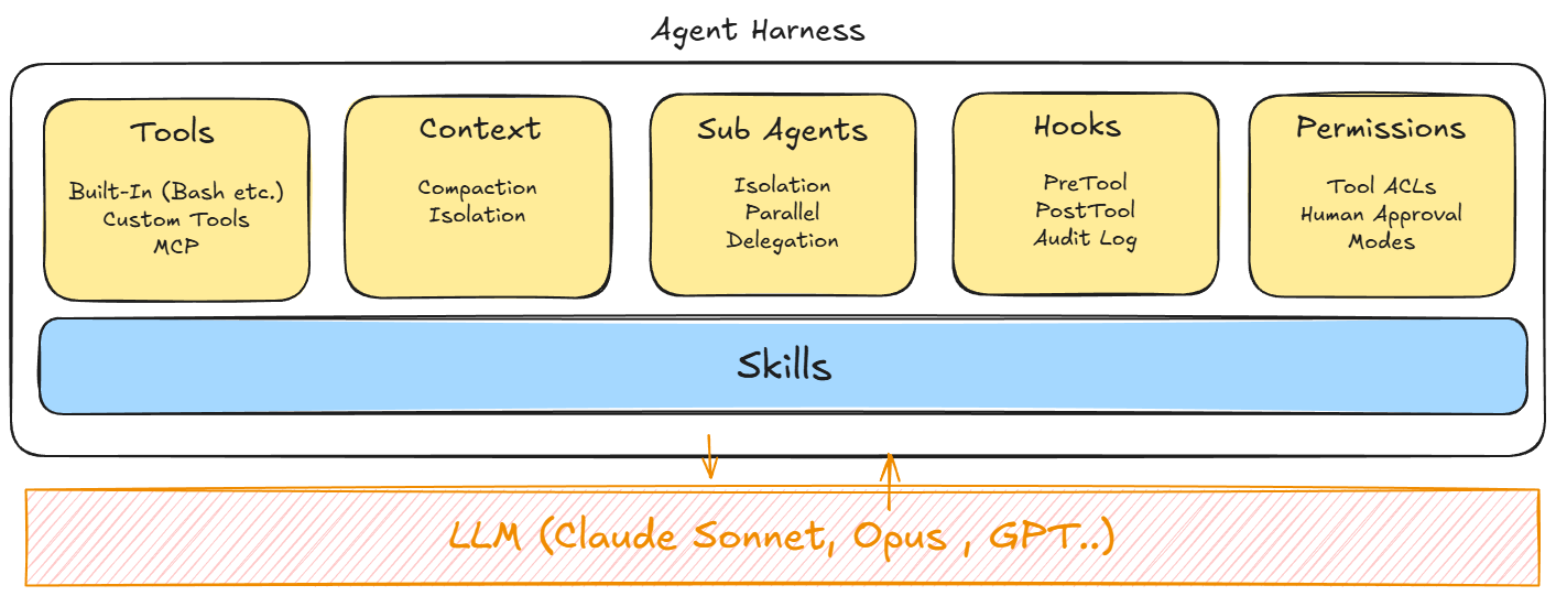 Agent Harness Architecture